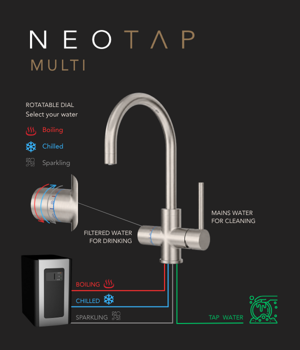 Neotap Multi